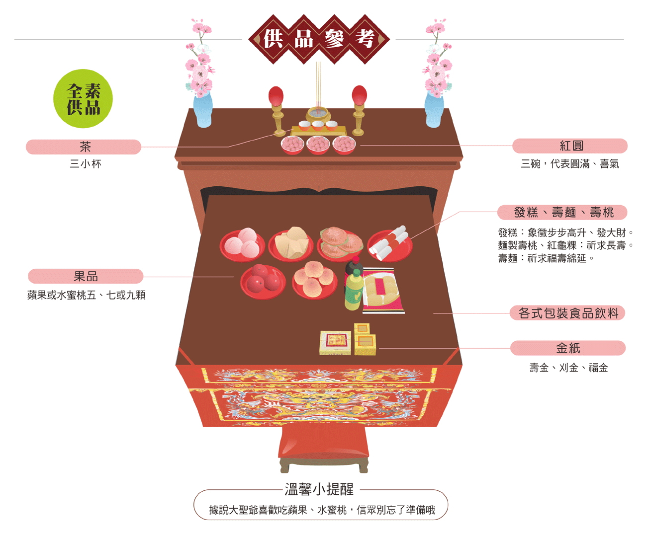 拜大聖爺供品