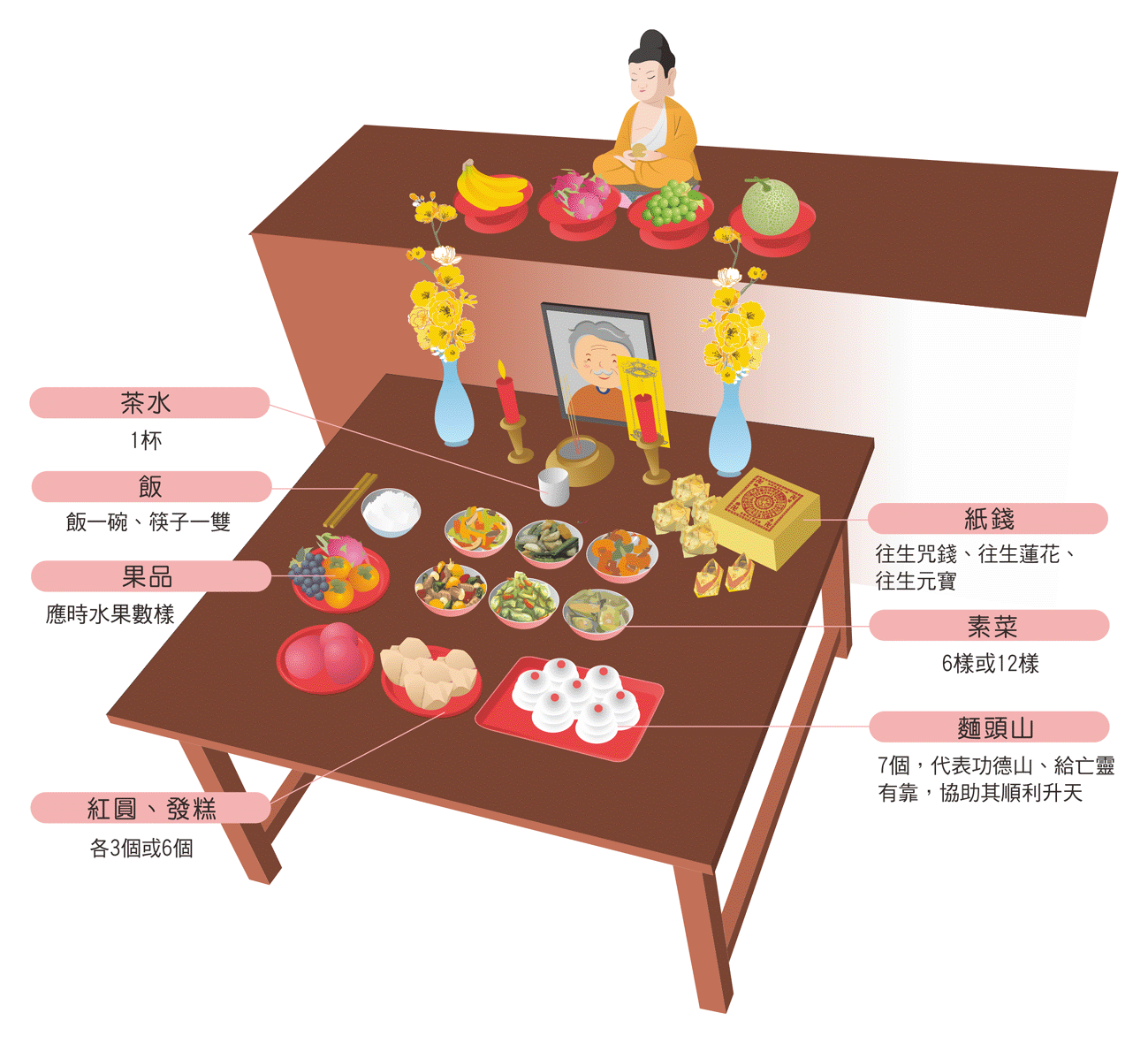佛教作七供品