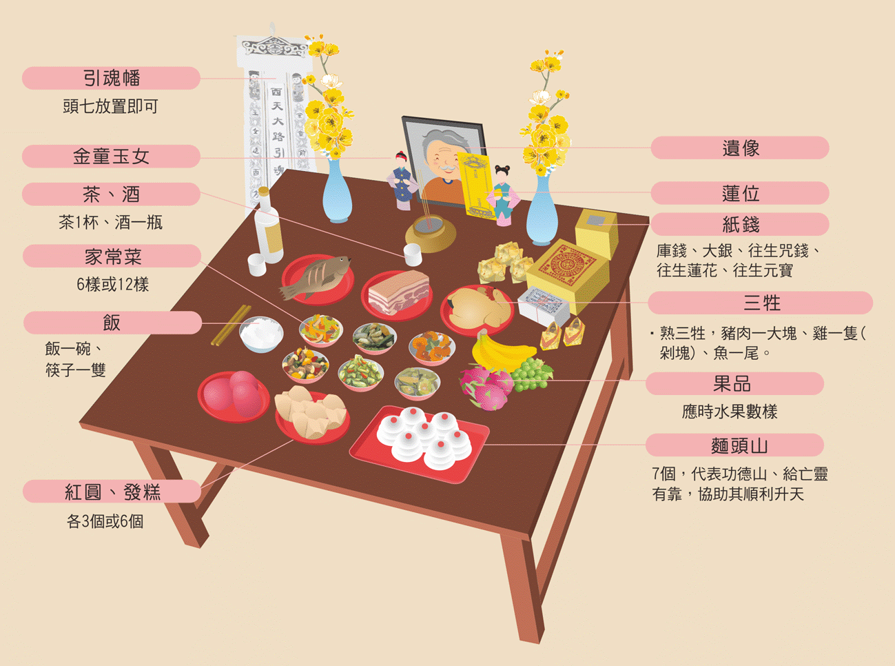 道教作七供品