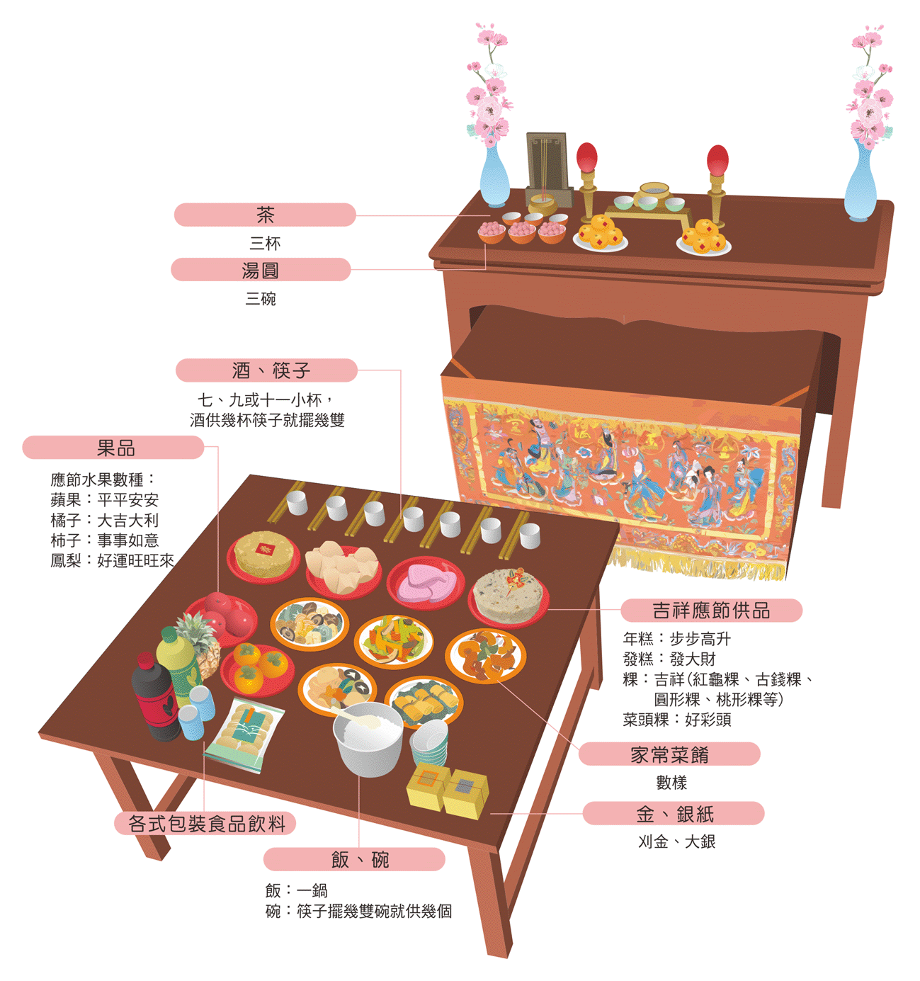 元宵節祭祖供品