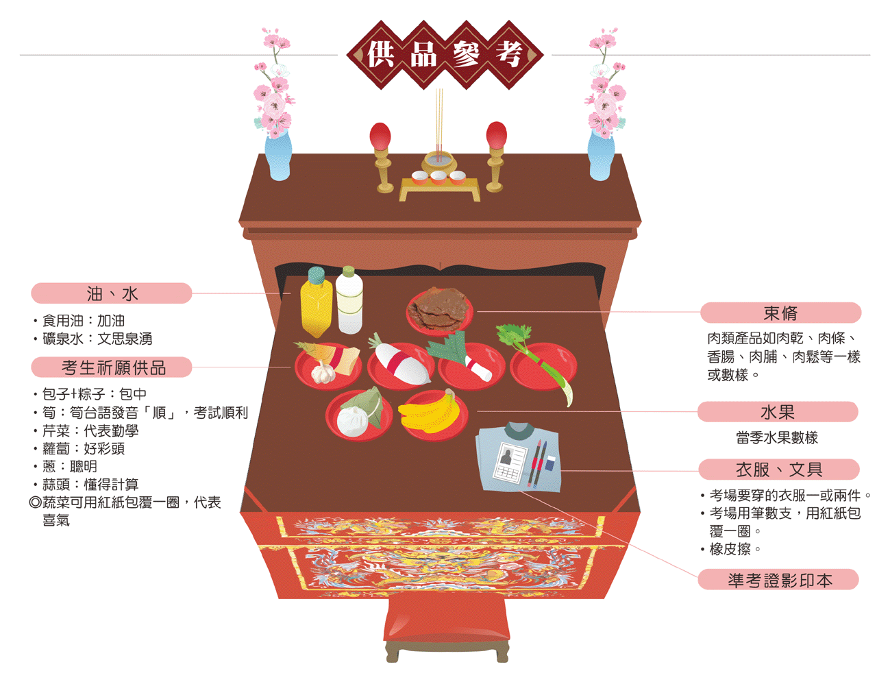 考生祭孔供品