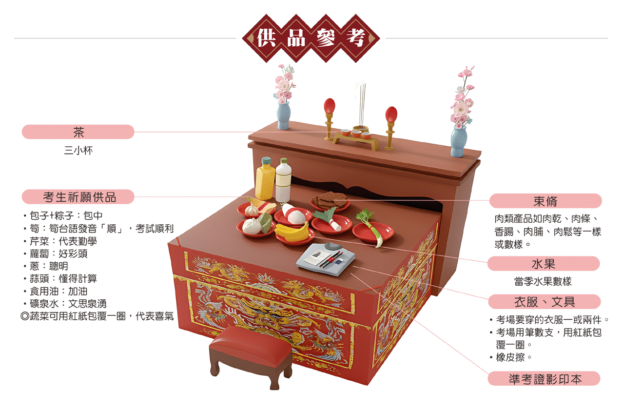 考生祭孔供品