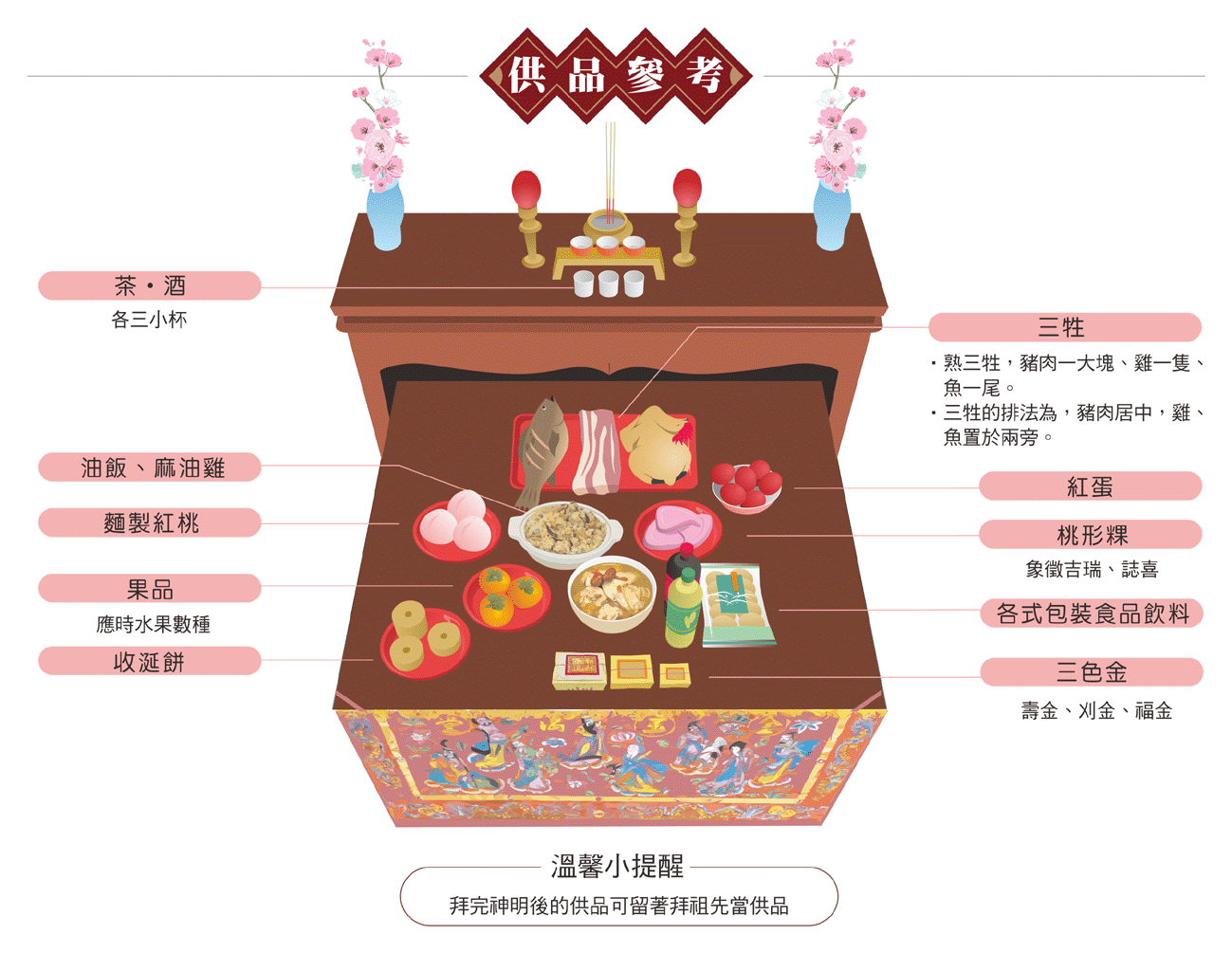 做四月日拜神供品