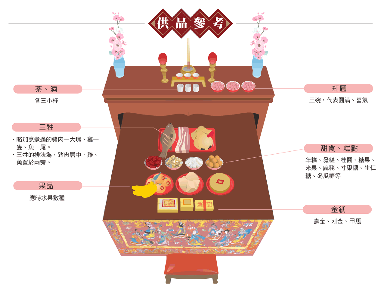 初四接神供品
