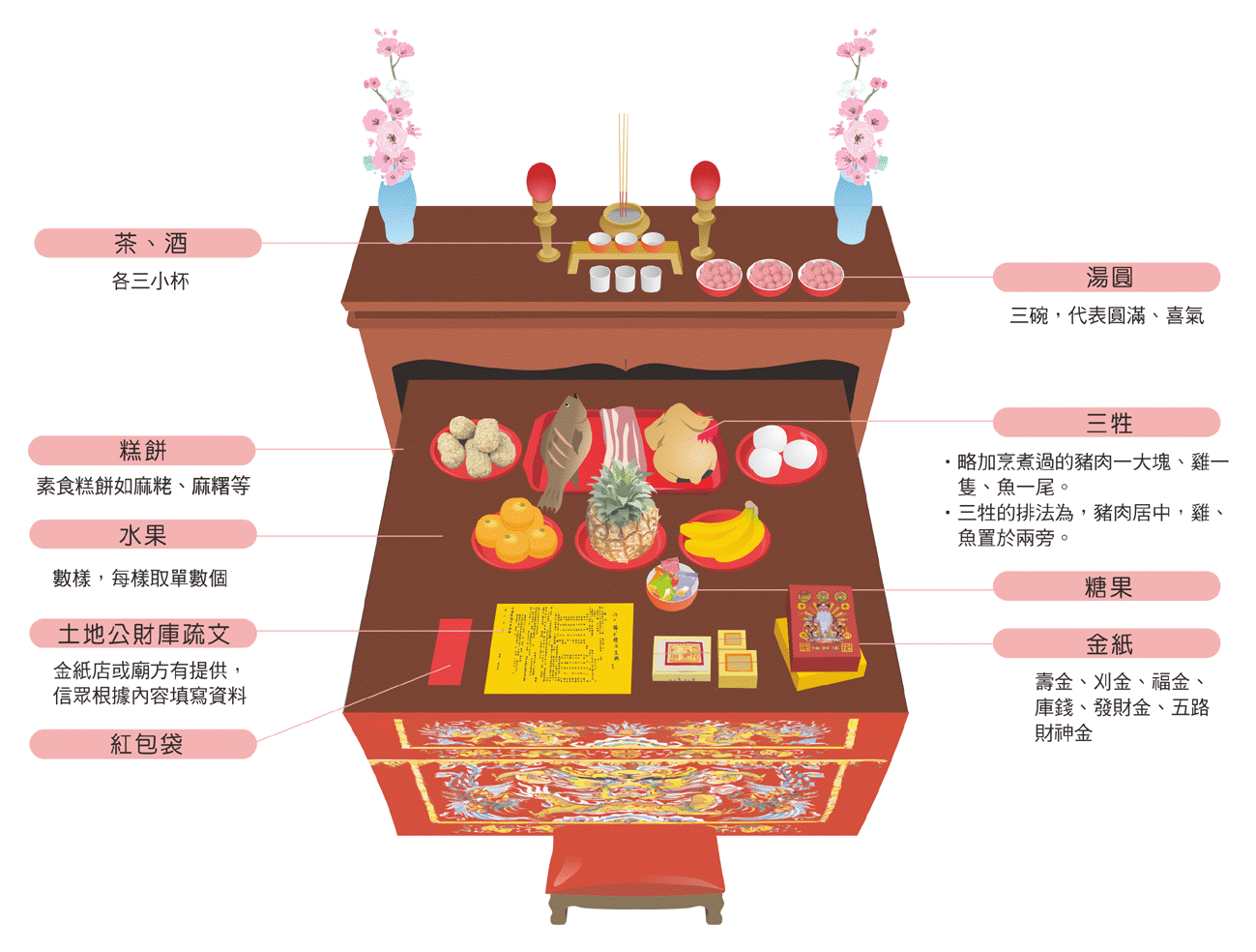 土地公補財庫供品