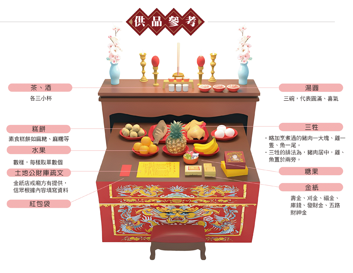 土地公補財庫供品