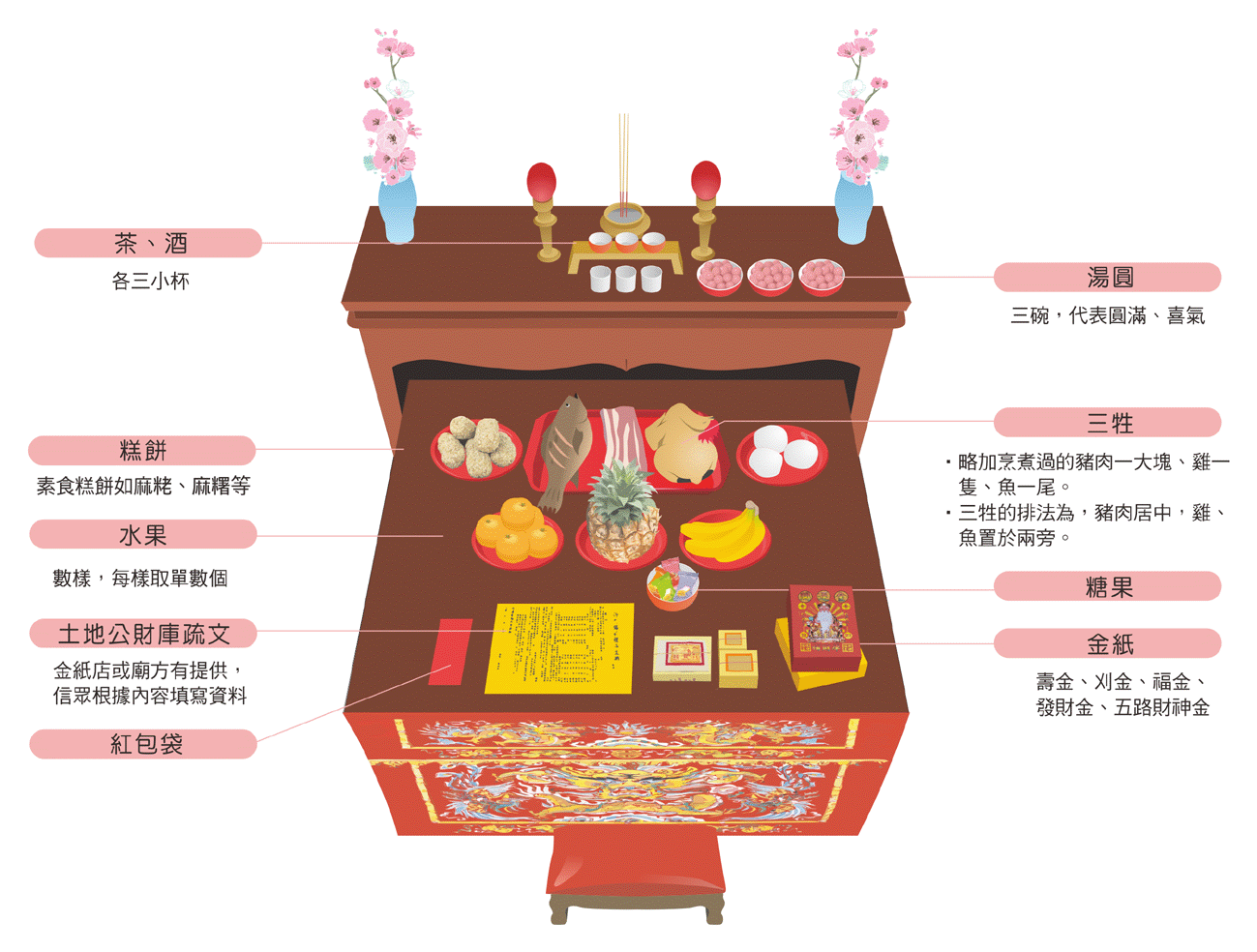 土地公補財庫供品