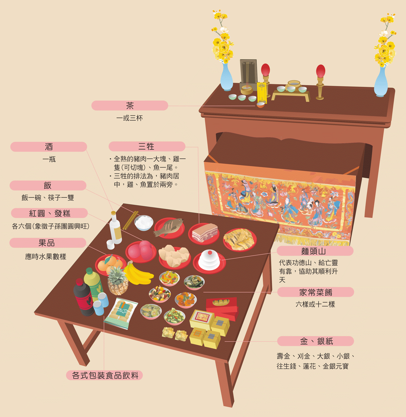 做百日道教儀式供品