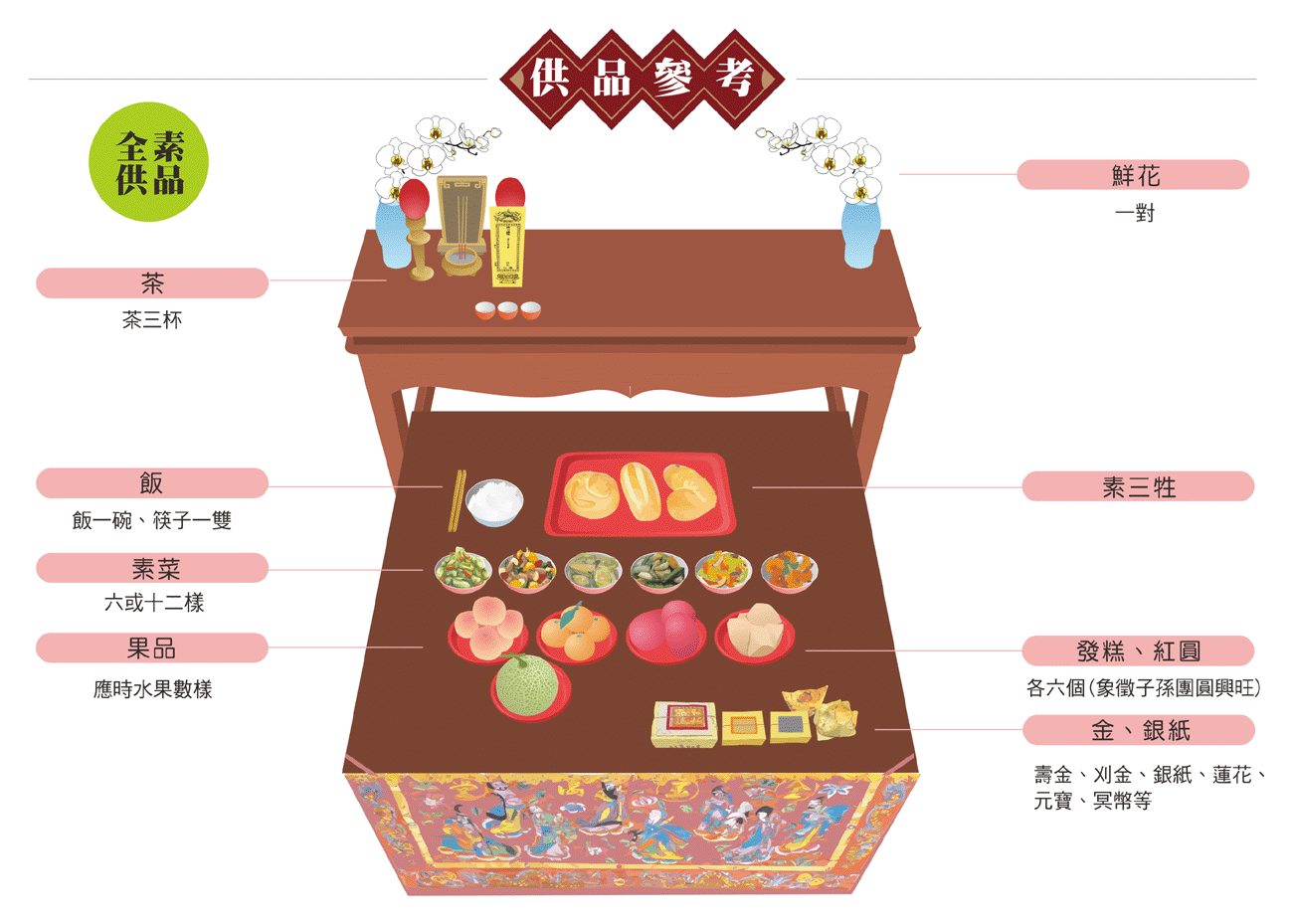 做對年佛教儀式供品