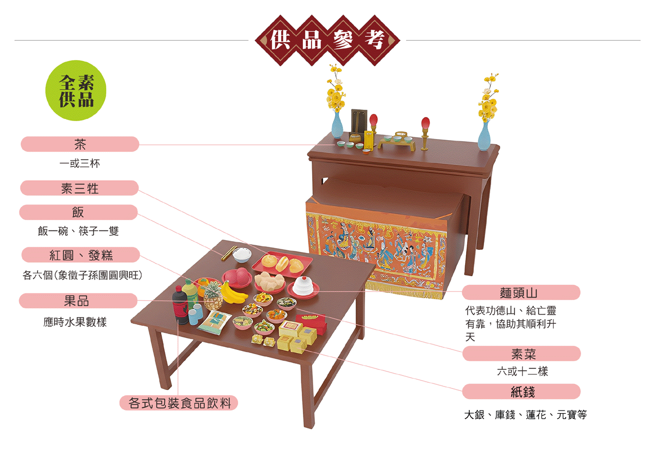 佛教做對年供品