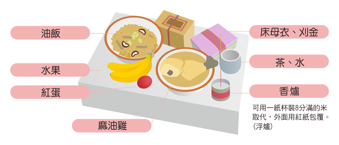 做滿月拜床母供品