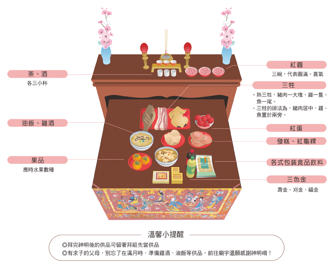 做滿月拜拜供品參考