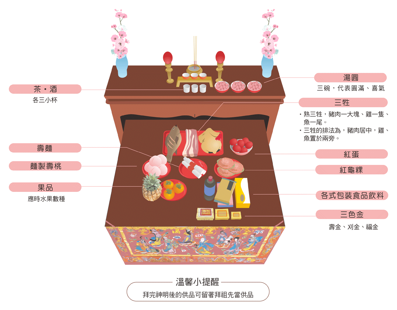 做壽供品