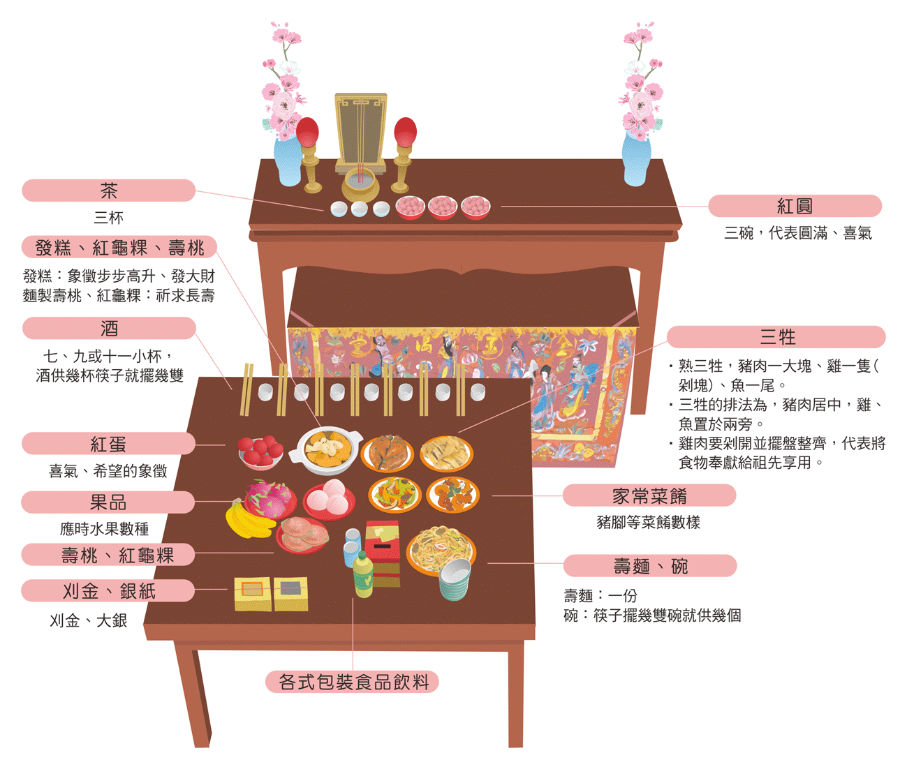 作壽祭祖供品