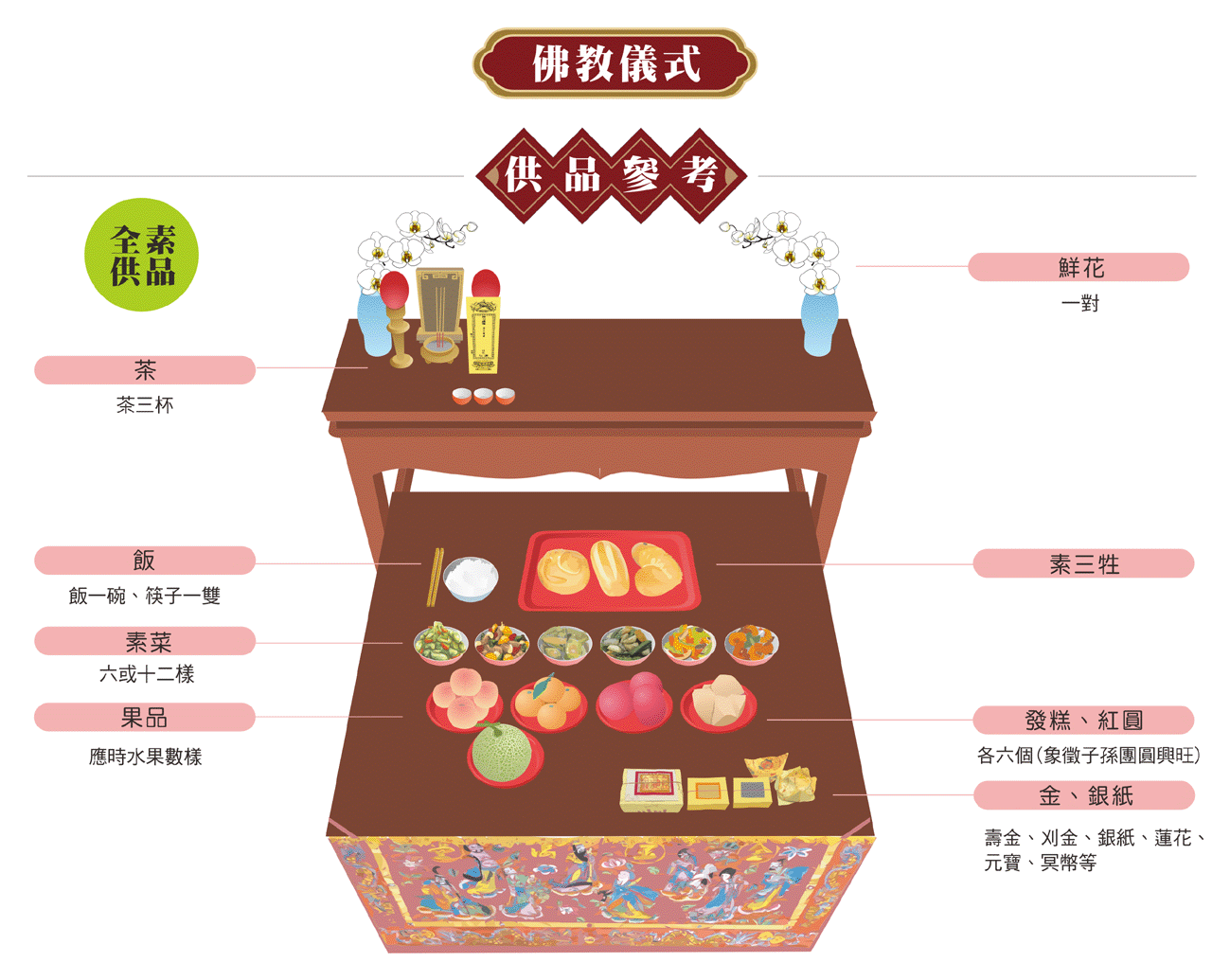 做百日佛教儀式供品