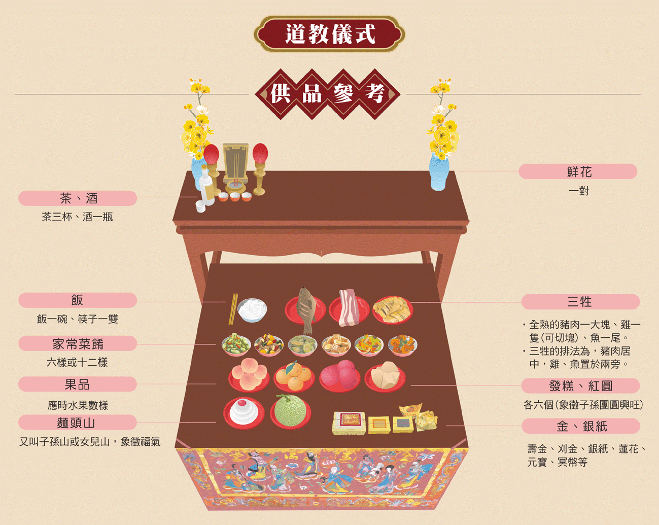 做百日道教儀式供品