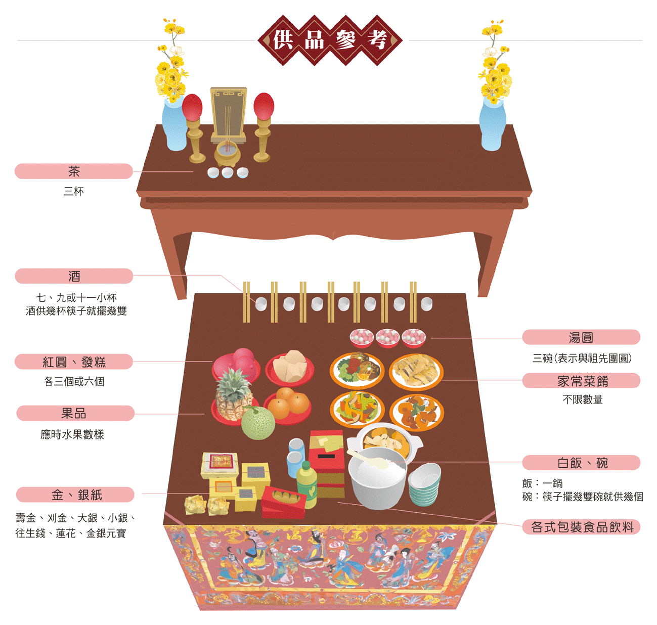 合爐供品