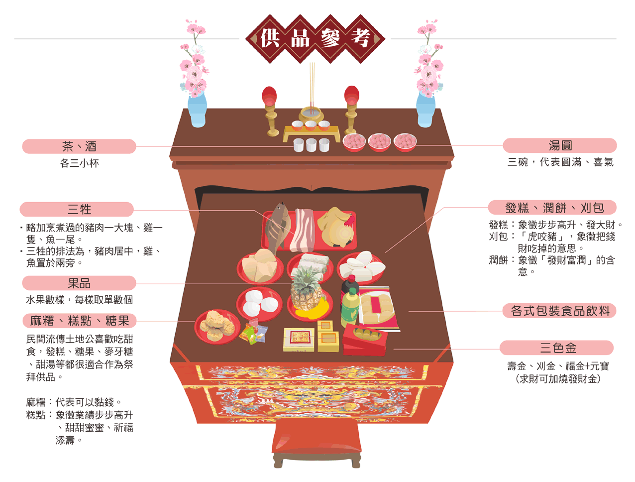 尾牙拜土地公供品