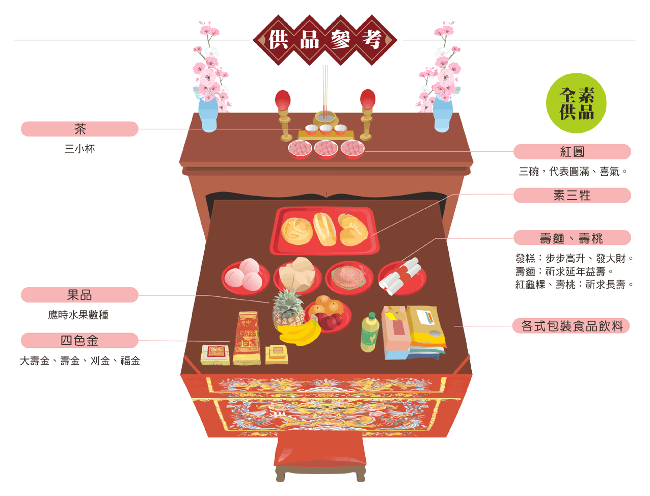 地母娘娘供品