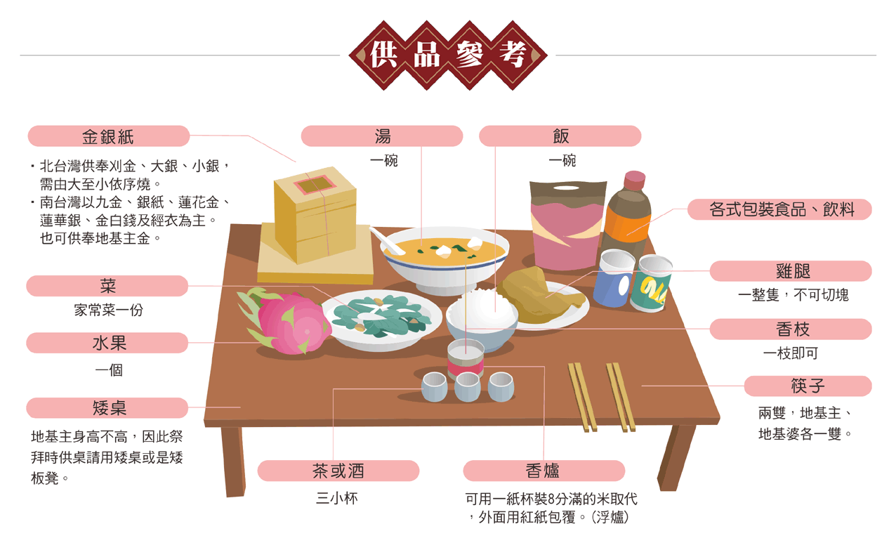 地基主供品
