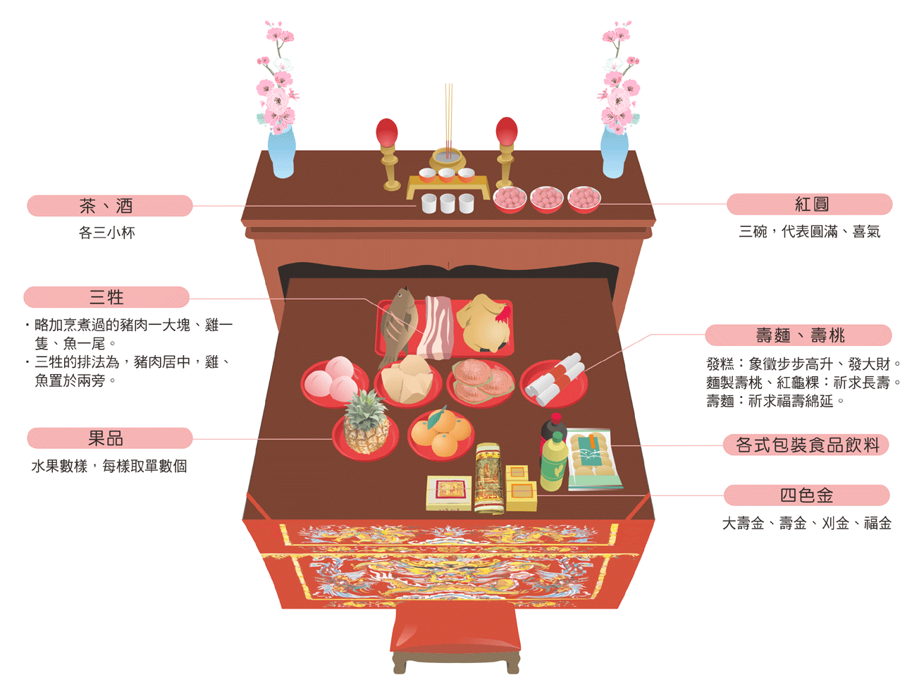 東嶽大帝供品