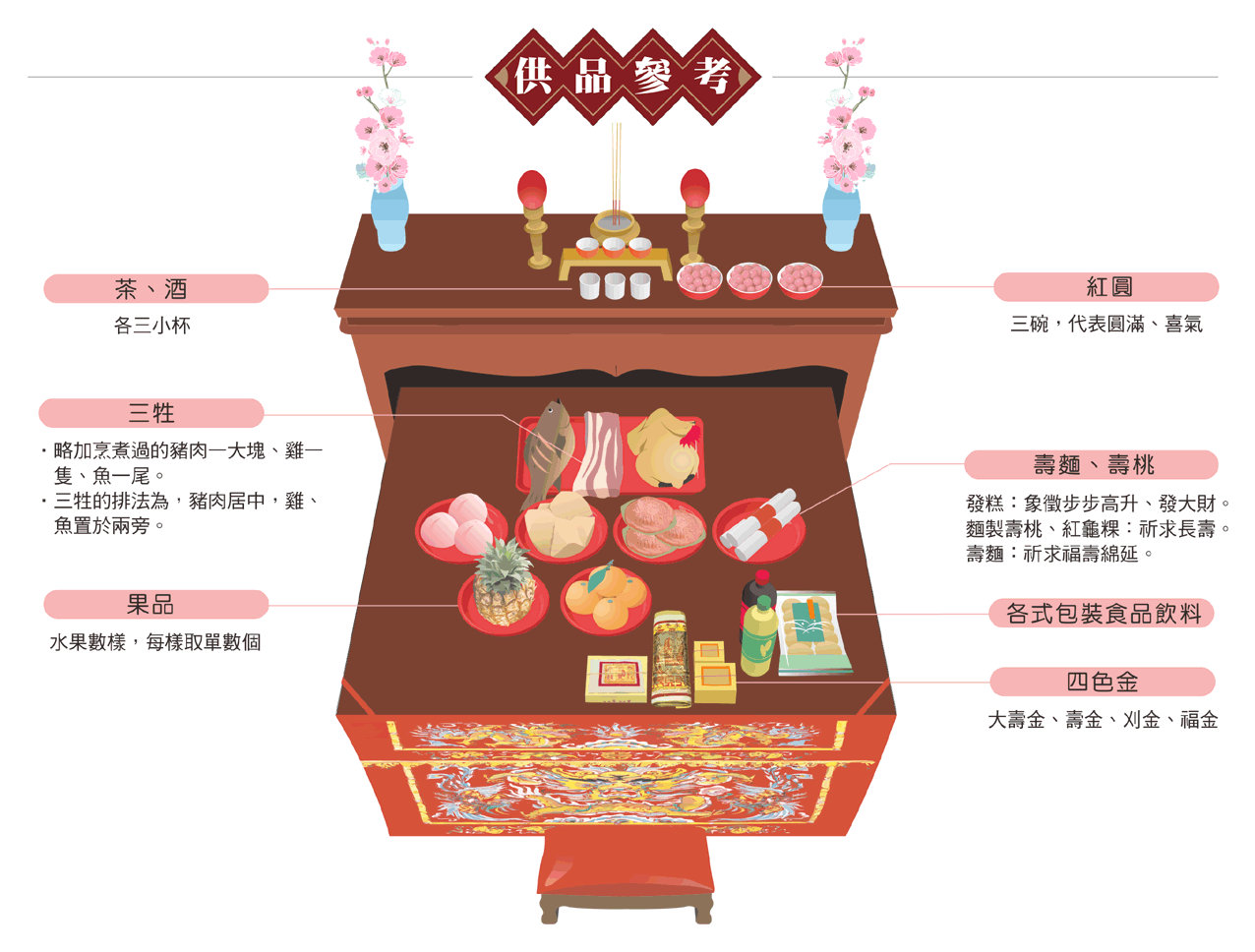 東嶽大帝供品