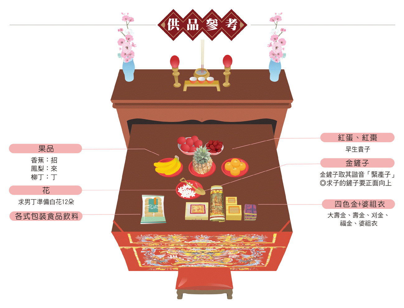 求子拜拜供品參考