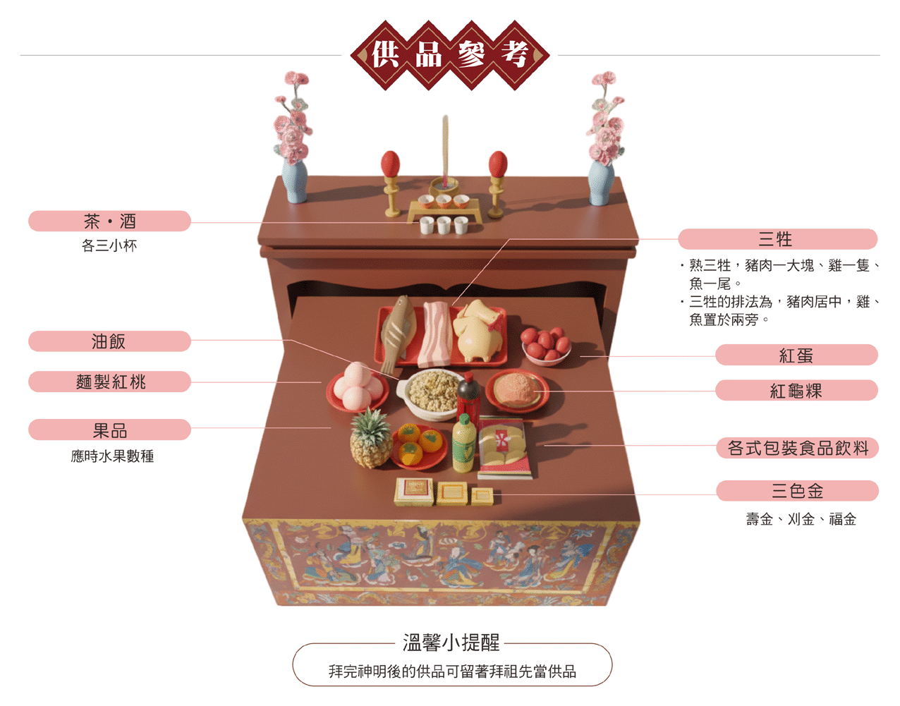 做週歲拜神供品