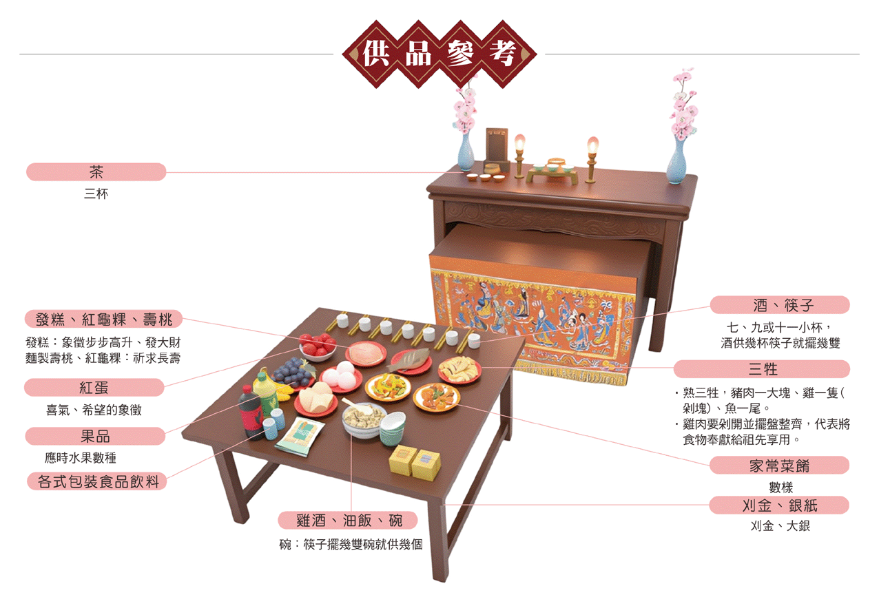 做週歲祭祖供品