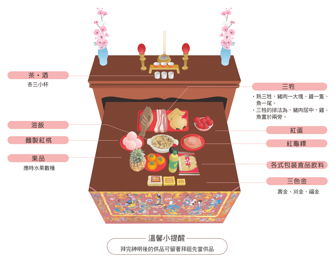 做週歲拜神供品