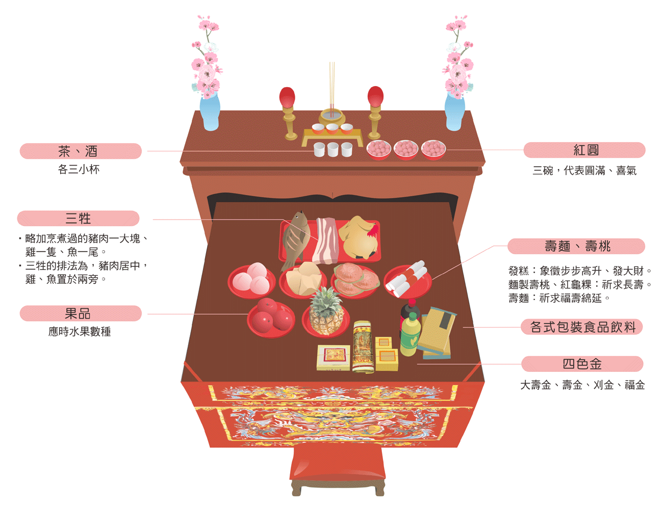 拜吳父府千歲供品