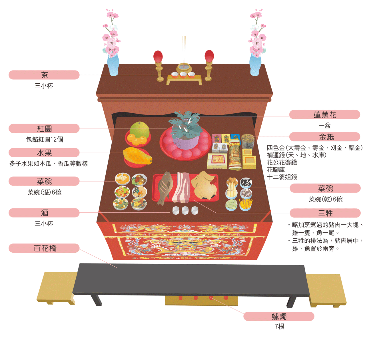 栽花換斗供品
