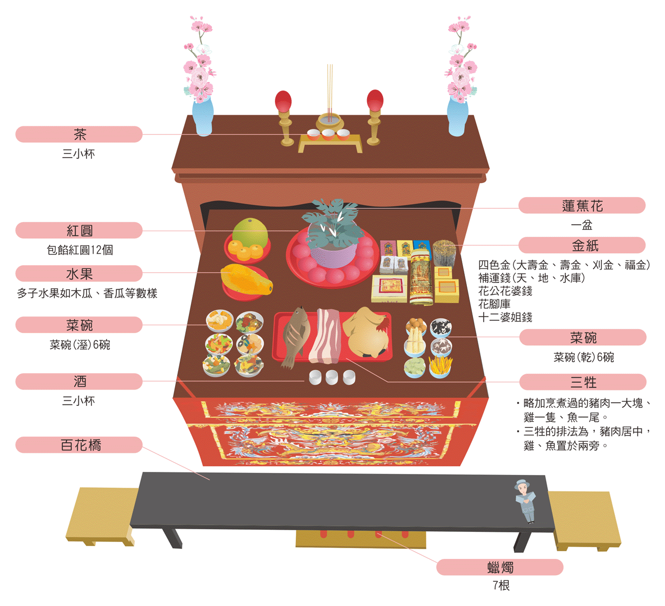 栽花換斗供品