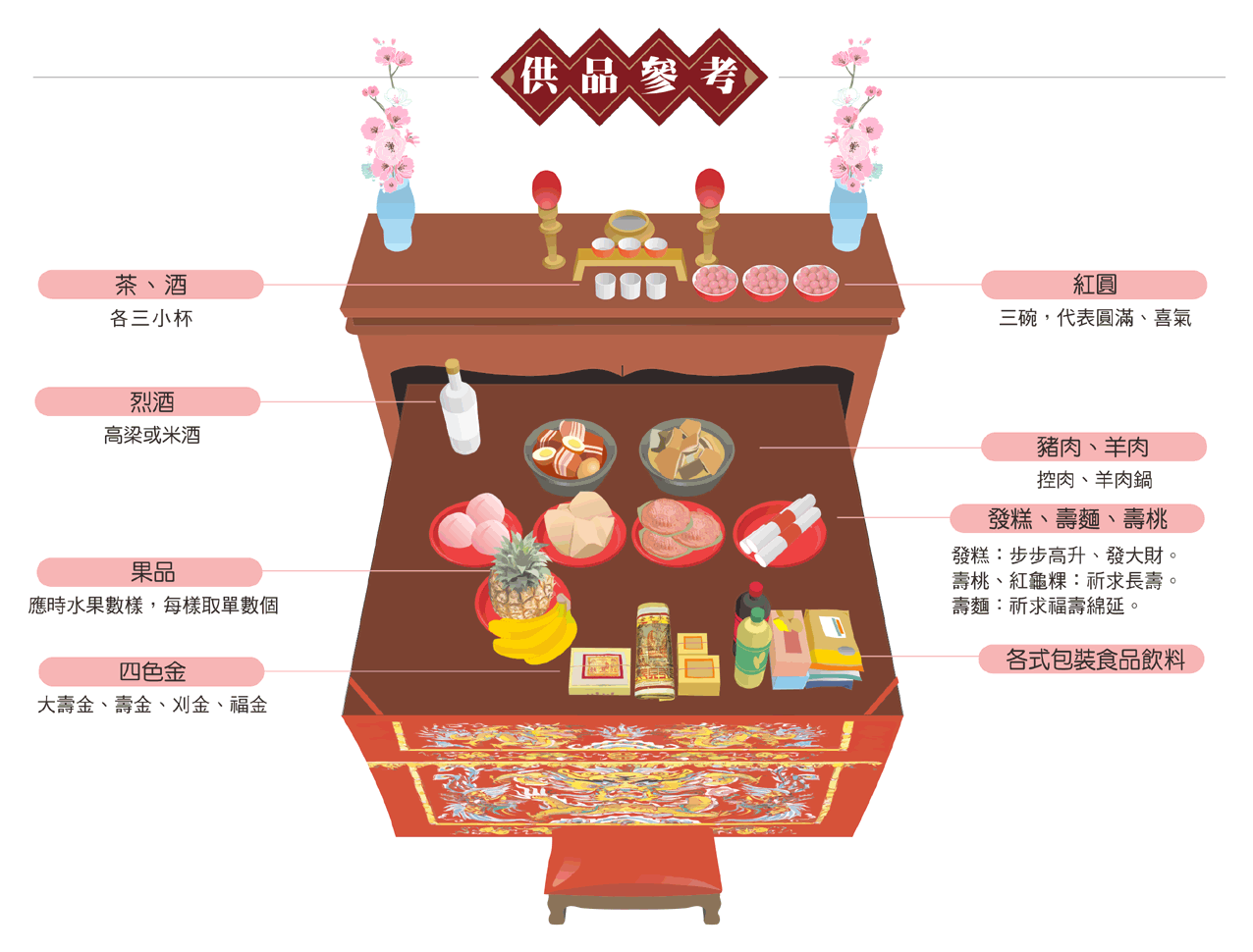 拜濟公供品