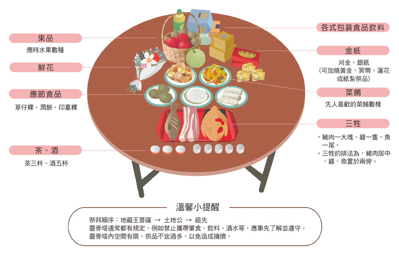 清明節靈骨塔祭拜供品