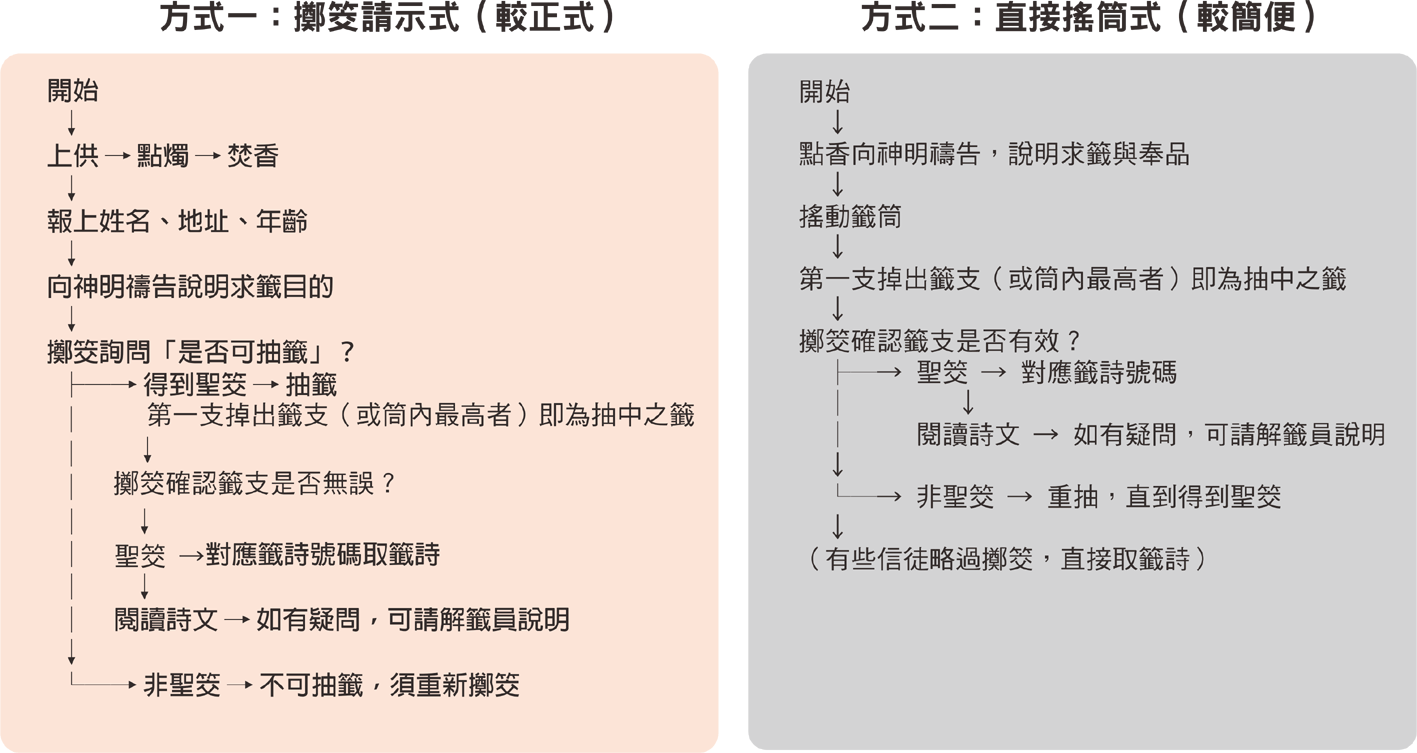 抽籤詩流程