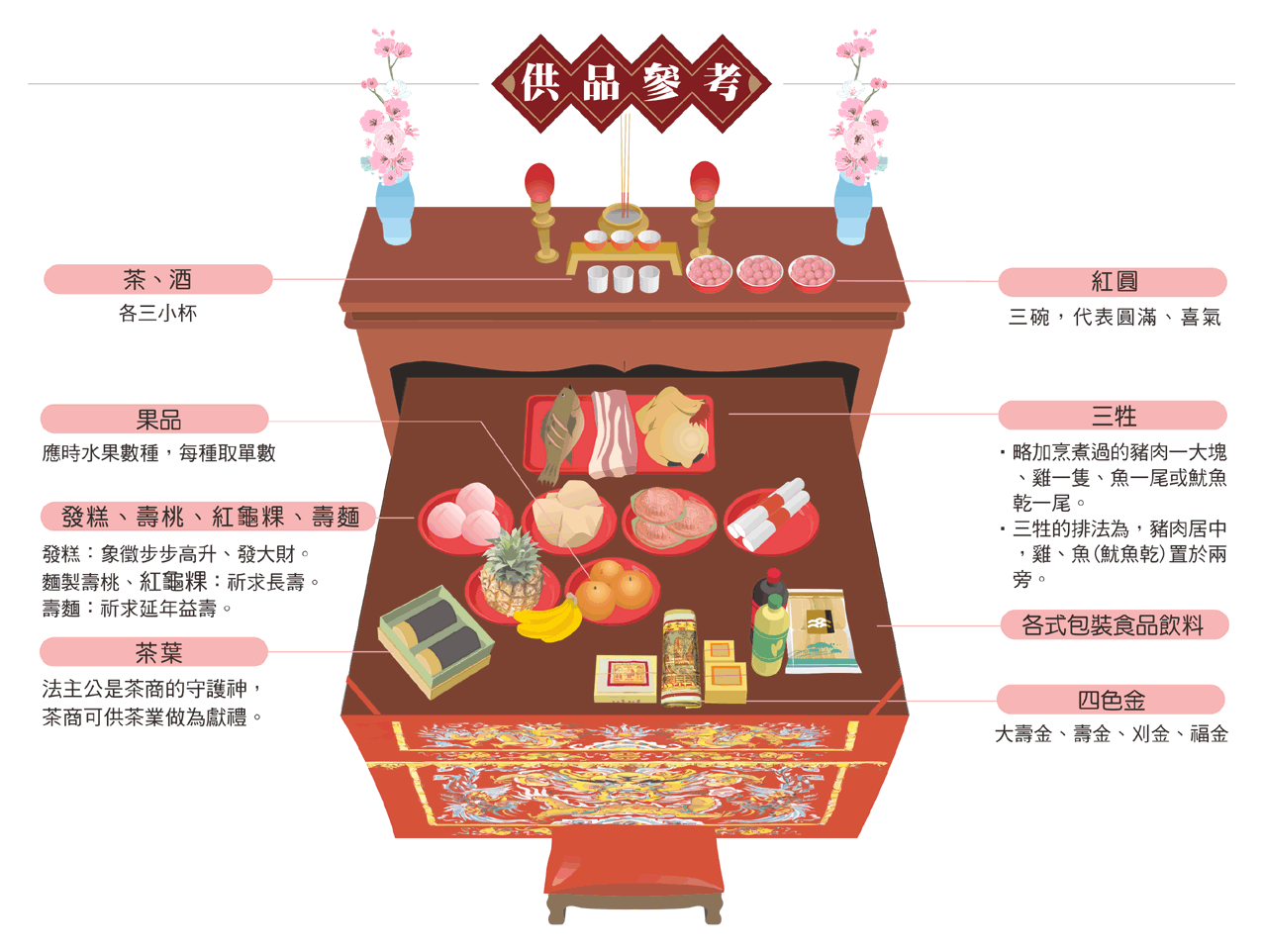 法主公供品