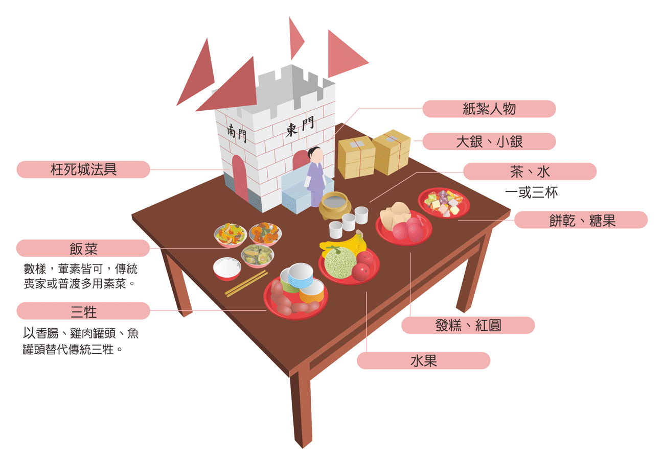 打城供品