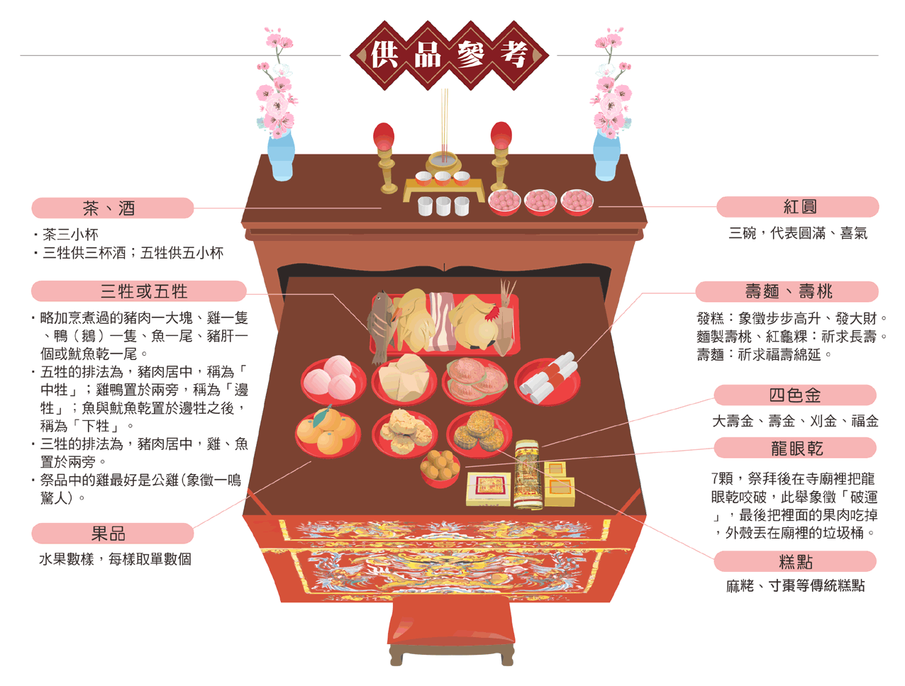 拜城隍爺供品