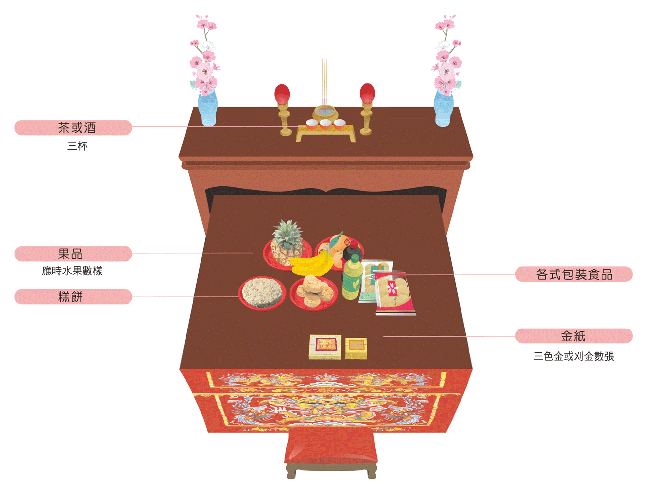 咒語式收驚供品
