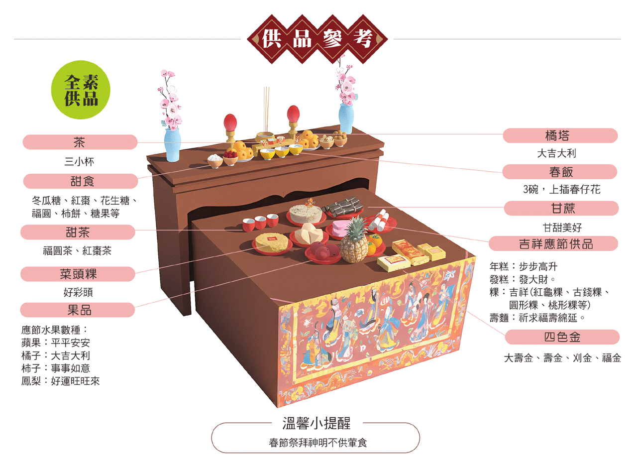 春節拜神供品