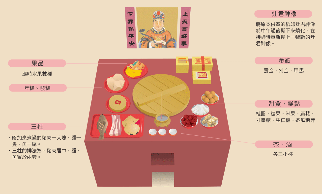 接灶神拜拜供品