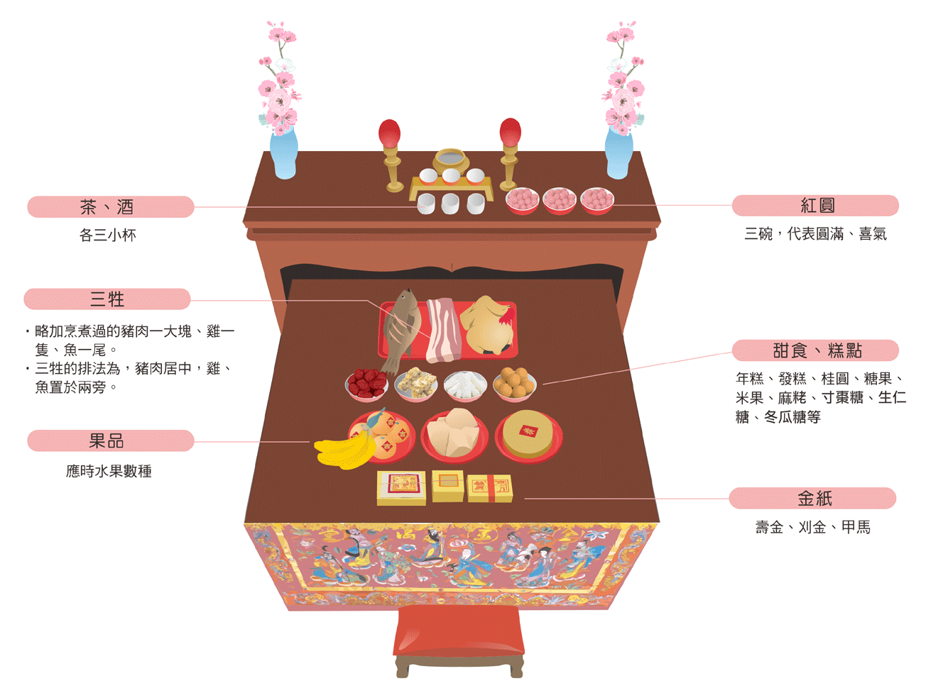 接神供品