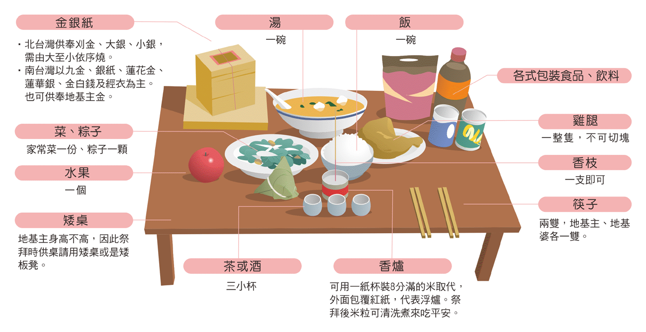 端午拜地基主供品