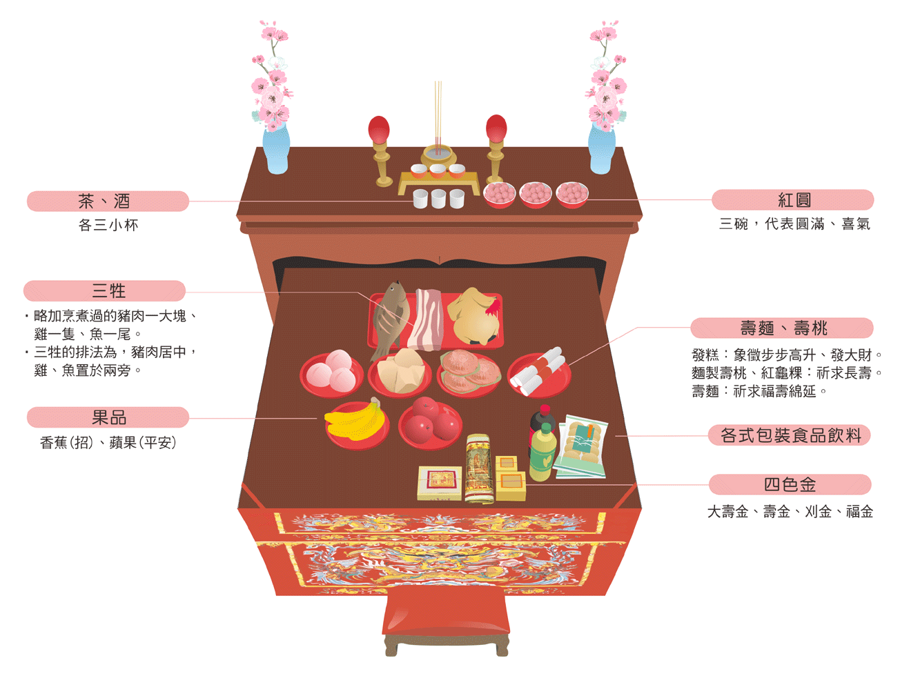 火德星君供品