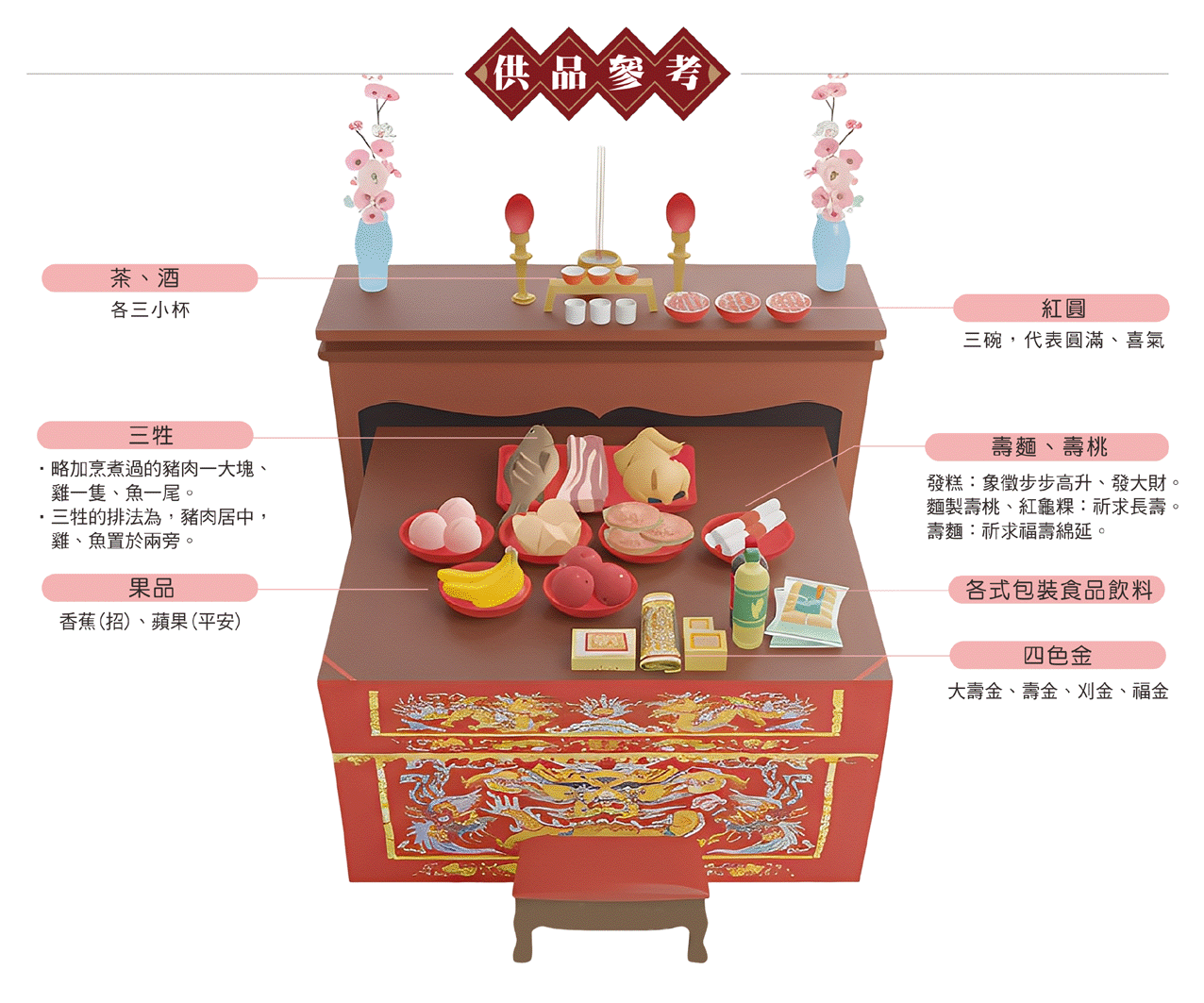  巧聖先師魯班供品