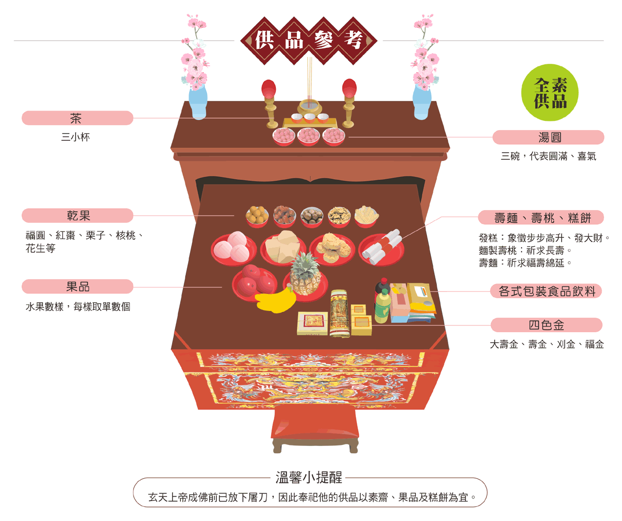 玄天上帝供品