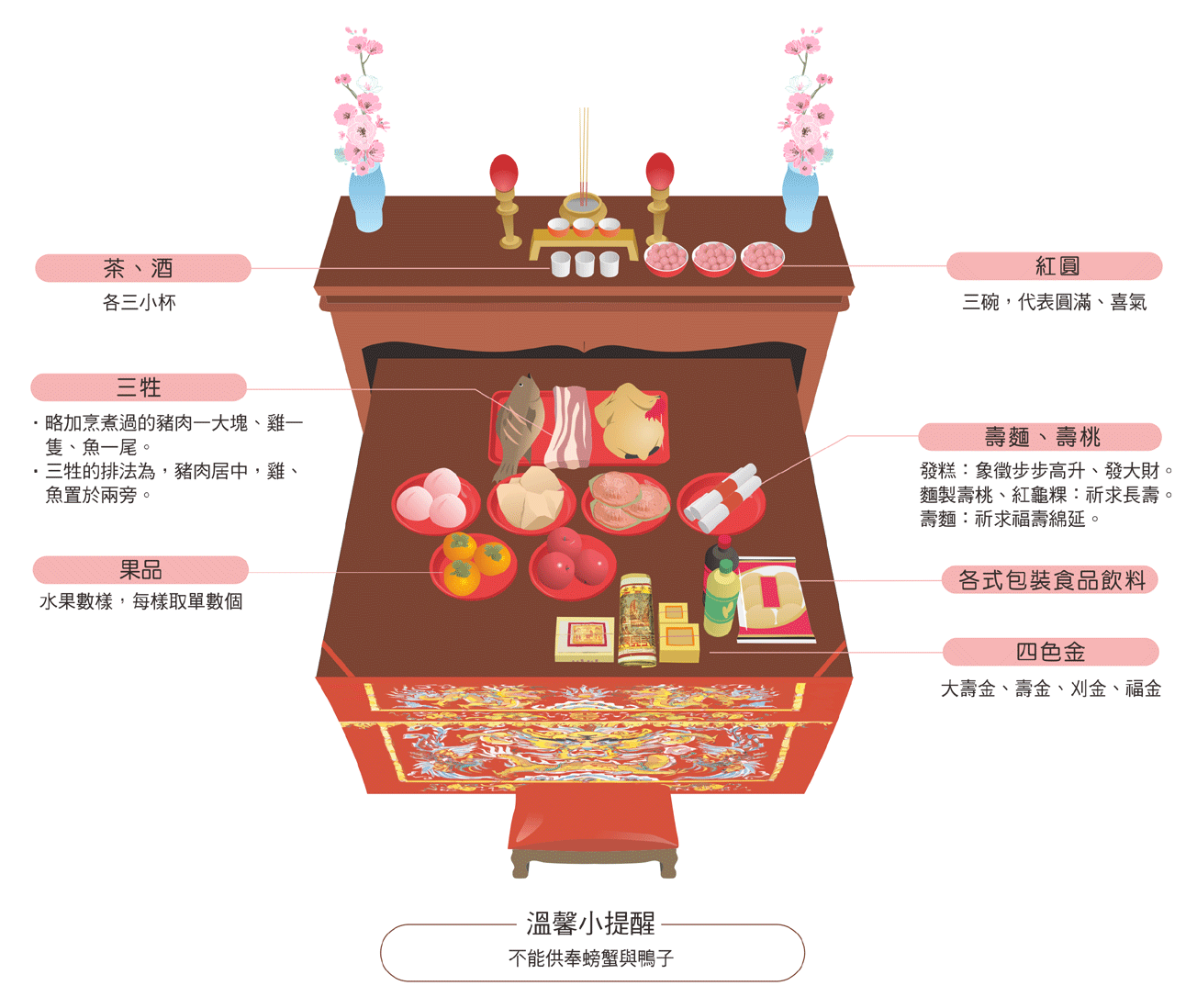 田都元帥供品