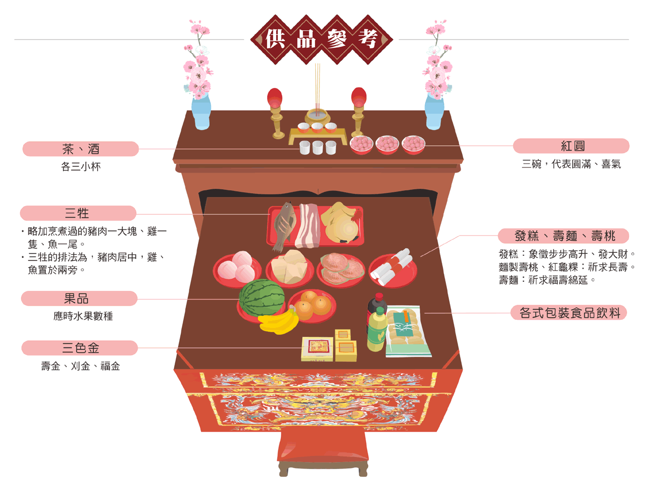 灶神供品