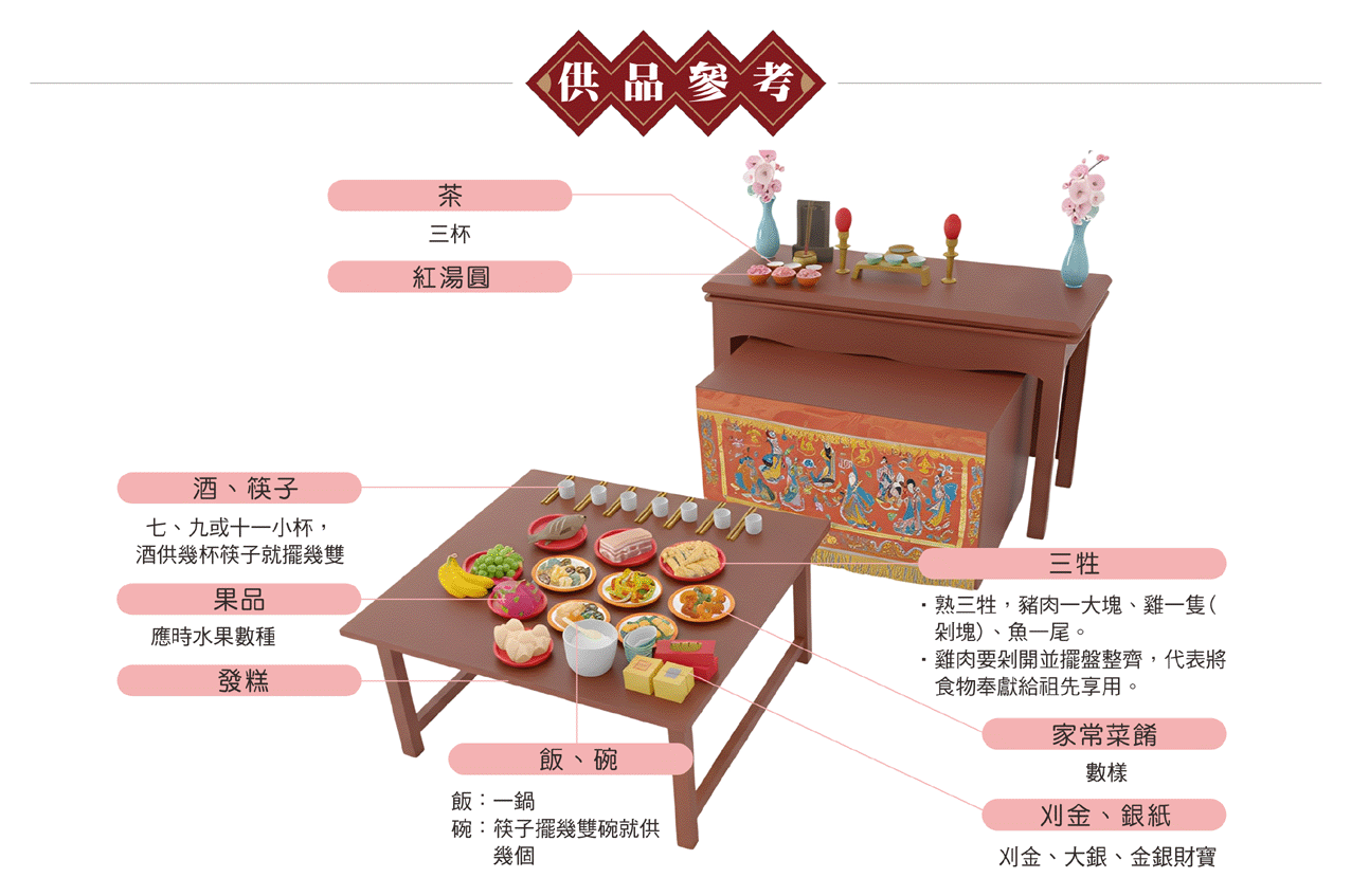 祖先牌位遷移供品